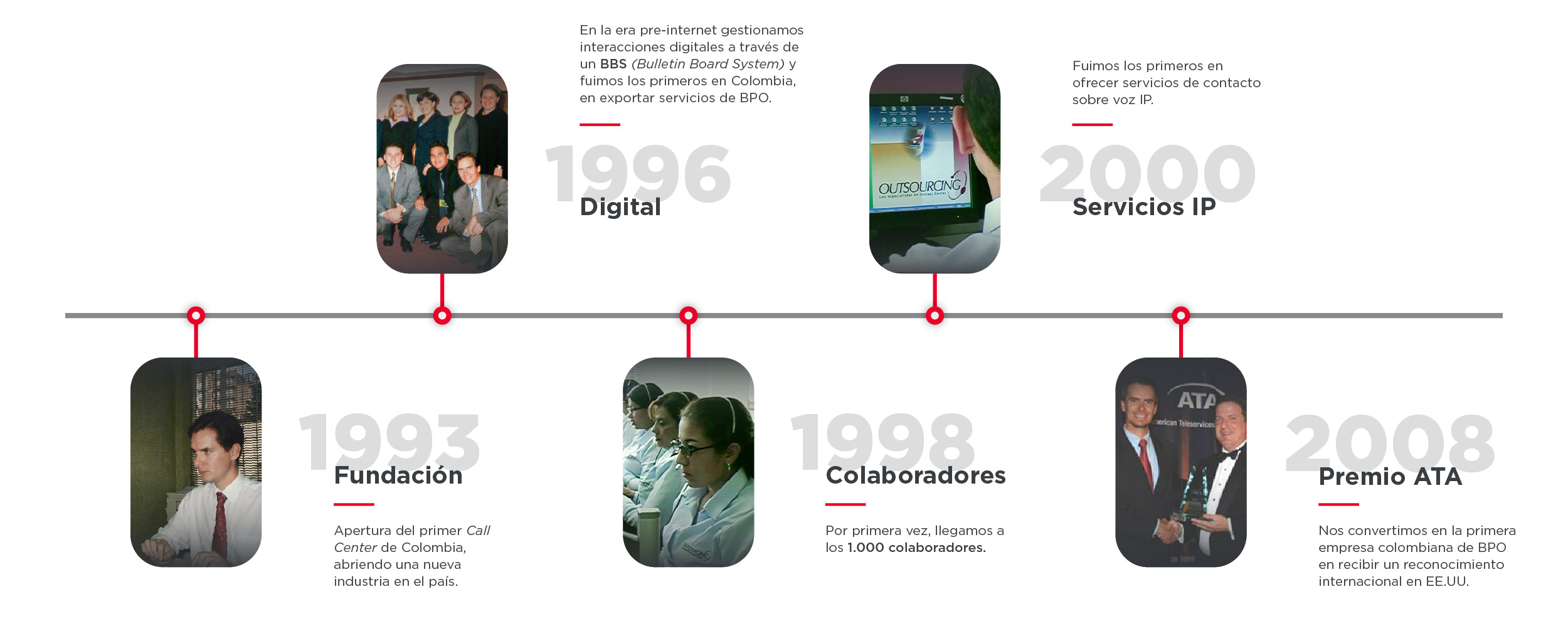 Timeline_Outsourcing-01